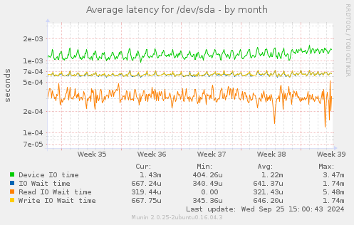 Average latency for /dev/sda