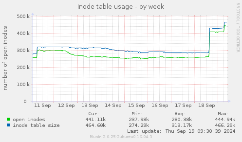 Inode table usage