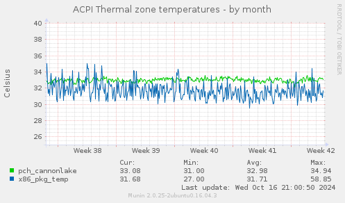 ACPI Thermal zone temperatures