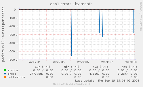 eno1 errors