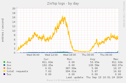 ZisTop logs