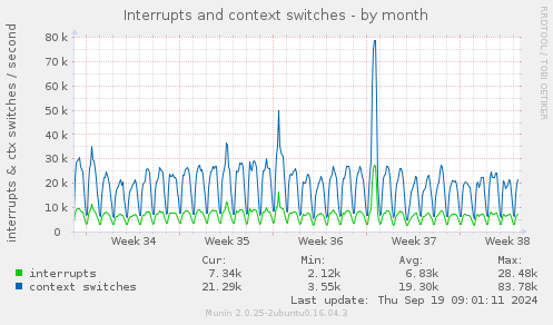 Interrupts and context switches