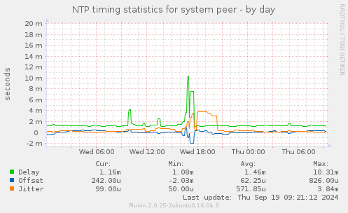 NTP timing statistics for system peer