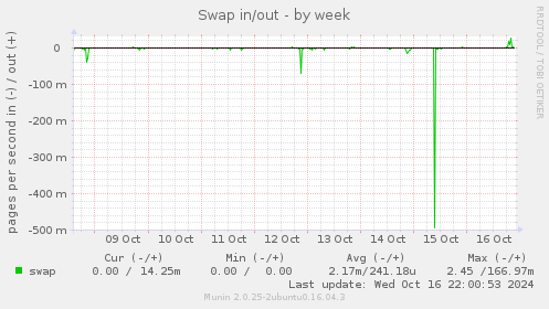 Swap in/out