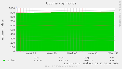 Uptime