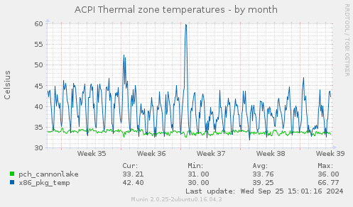 ACPI Thermal zone temperatures