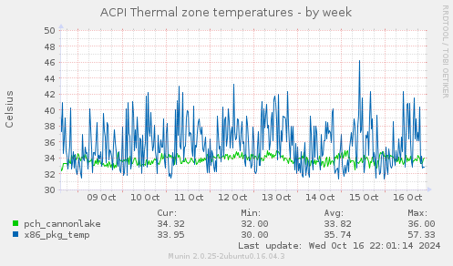 ACPI Thermal zone temperatures