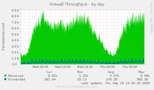 Firewall Throughput