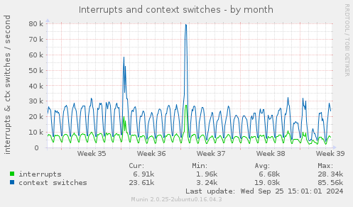 Interrupts and context switches