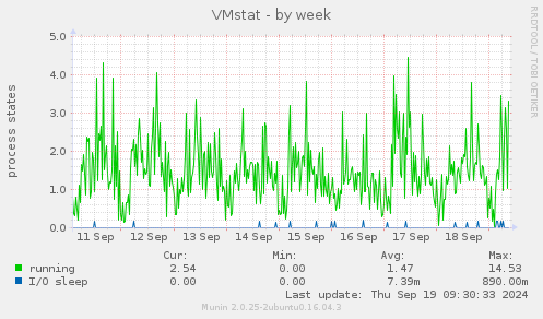 VMstat