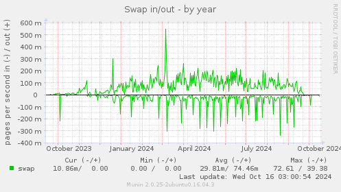 Swap in/out