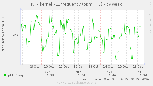 NTP kernel PLL frequency (ppm + 0)