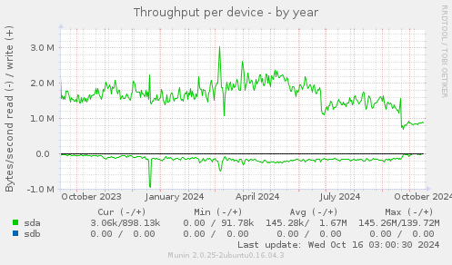 Throughput per device