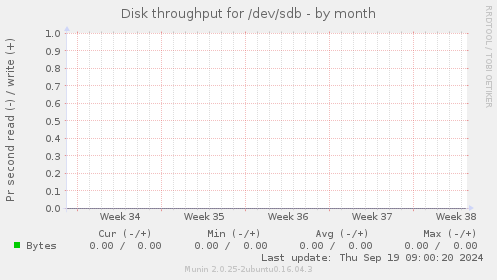 Disk throughput for /dev/sdb