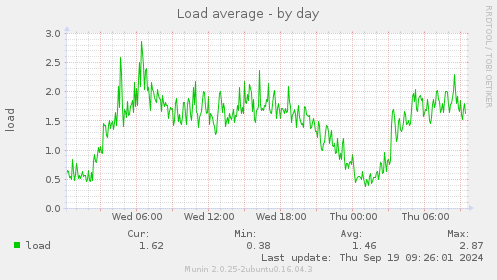 Load average