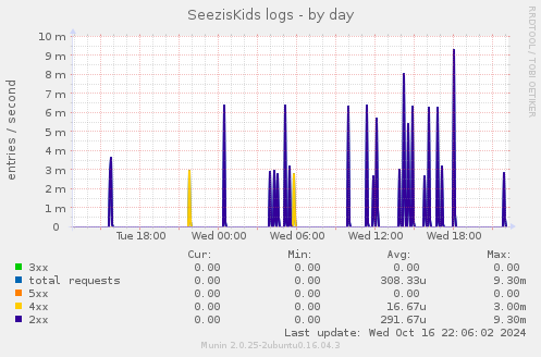 SeezisKids logs