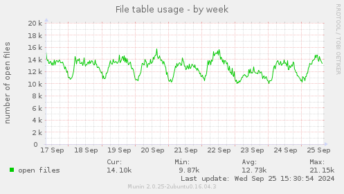 File table usage