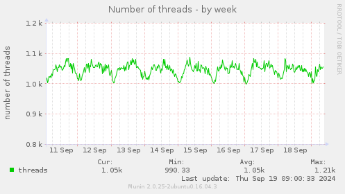 Number of threads