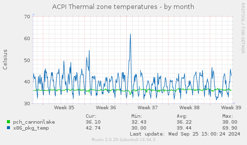 ACPI Thermal zone temperatures