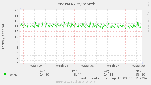 Fork rate