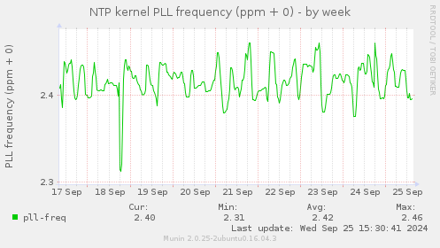 NTP kernel PLL frequency (ppm + 0)