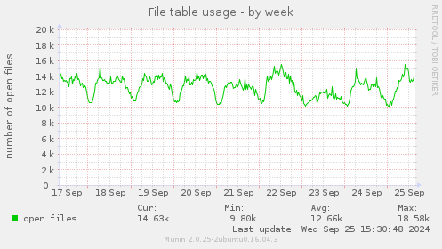 File table usage