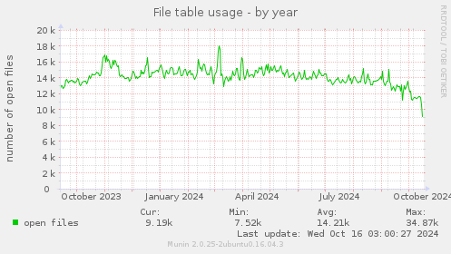 File table usage