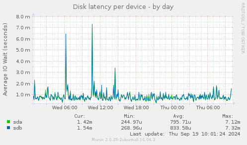 Disk latency per device