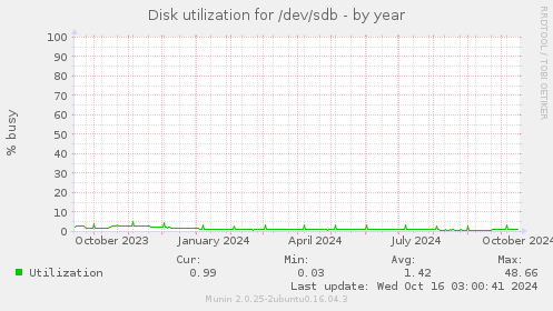 Disk utilization for /dev/sdb