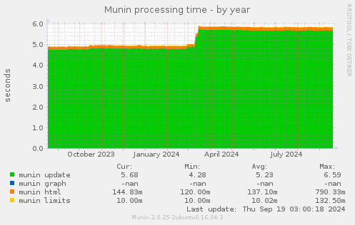 Munin processing time