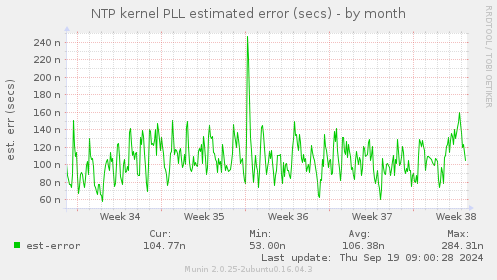 NTP kernel PLL estimated error (secs)