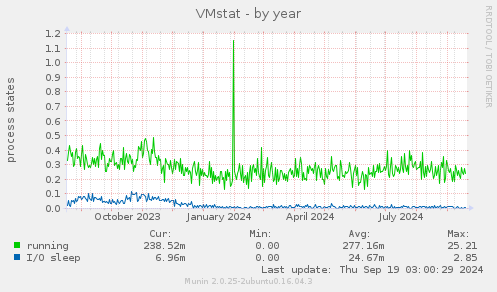 VMstat