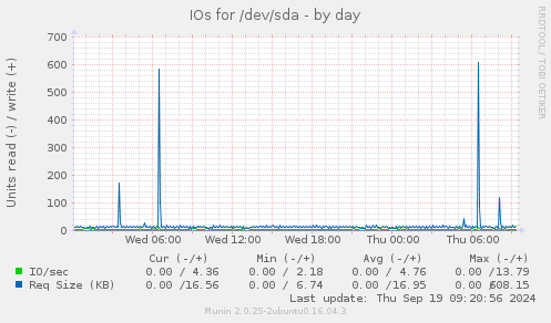 daily graph