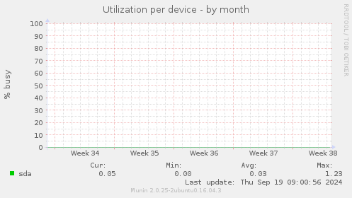 Utilization per device