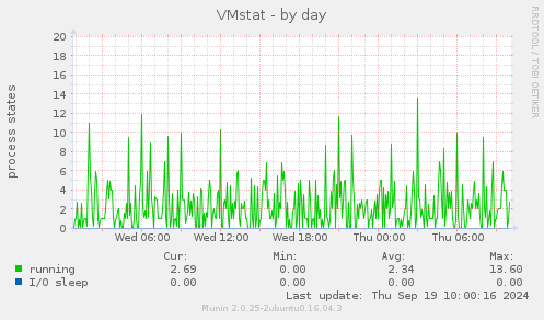 VMstat