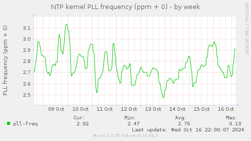 NTP kernel PLL frequency (ppm + 0)