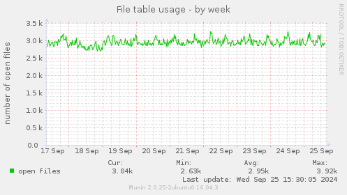 File table usage