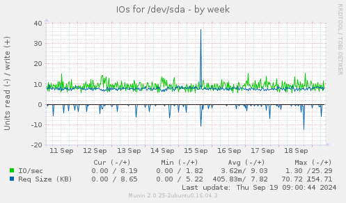 IOs for /dev/sda