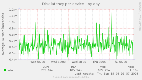 Disk latency per device