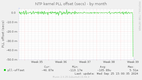 NTP kernel PLL offset (secs)