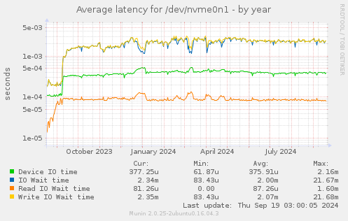 Average latency for /dev/nvme0n1