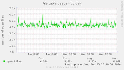 File table usage