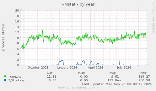 VMstat