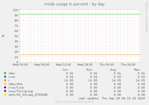 Inode usage in percent