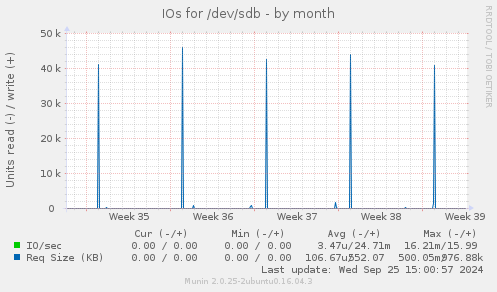 IOs for /dev/sdb