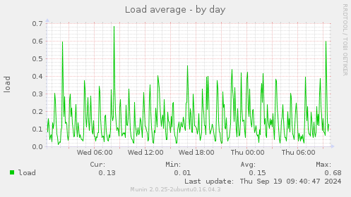 Load average