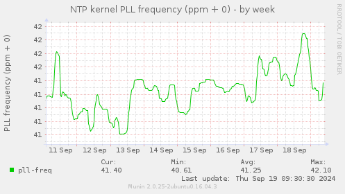 NTP kernel PLL frequency (ppm + 0)