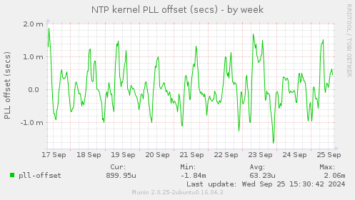 NTP kernel PLL offset (secs)