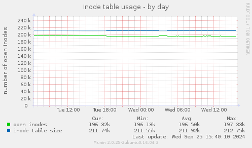 Inode table usage