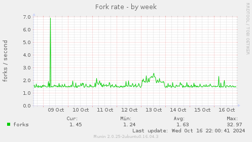 Fork rate